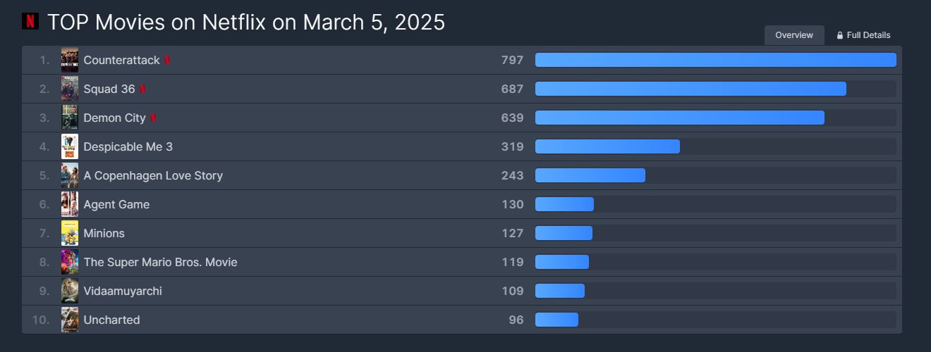 Δείτε το top5 των ταινιών και σειρών που επιλέγουν οι Κύπριοι τον Μάρτιο – Βαθμολογίες και trailer