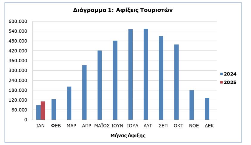 Αυτές οι χώρες προτίμησαν την Κύπρο – Ποιος ο σκοπός του ταξιδιού – Τι ισχύει για τις επιστροφές