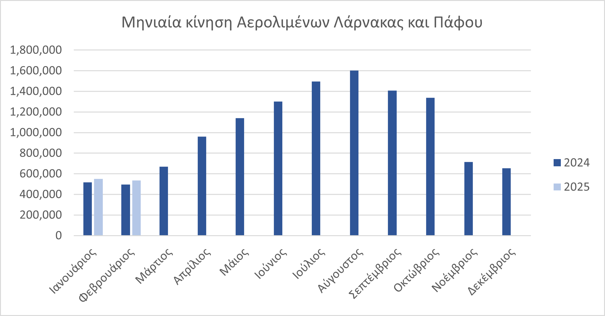 Ρεκόρ αφίξεων τον Φεβρουάριο – Θετικά σημάδια για το 2025 – Ποιες οι κύριες αγορές