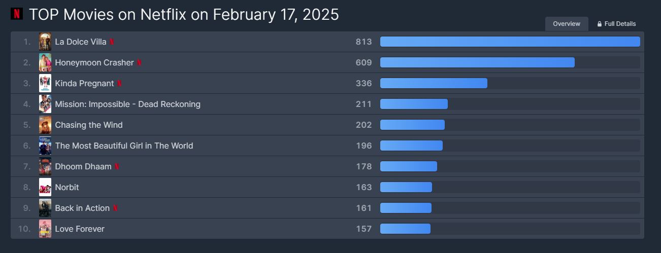 Αυτό είναι το top5 των σειρών και ταινιών που προτιμούν οι Κύπριοι τον Φεβρουάριο – Trailer και βαθμολογίες